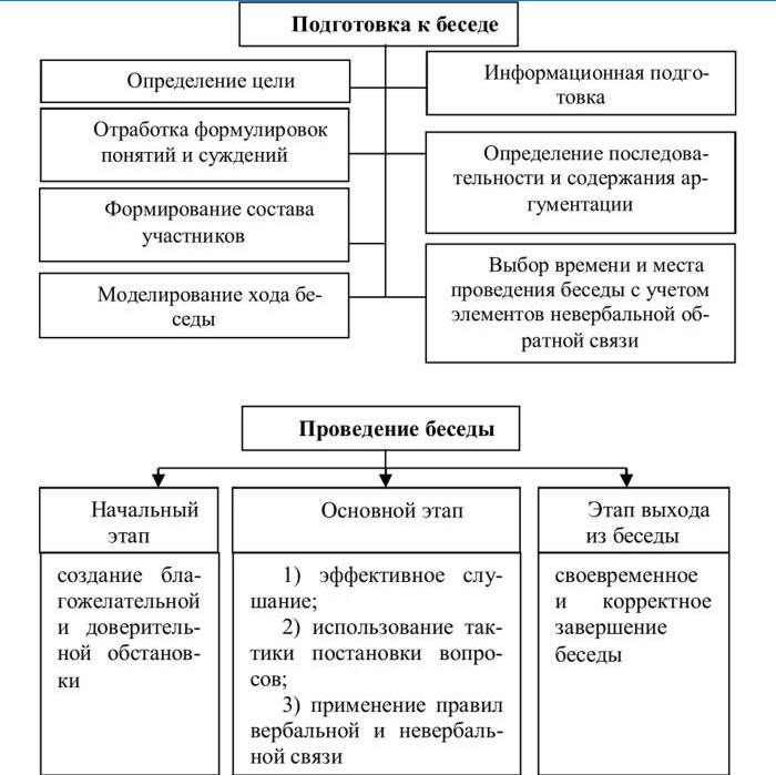 Przygotowanie i prowadzenie rozmowy