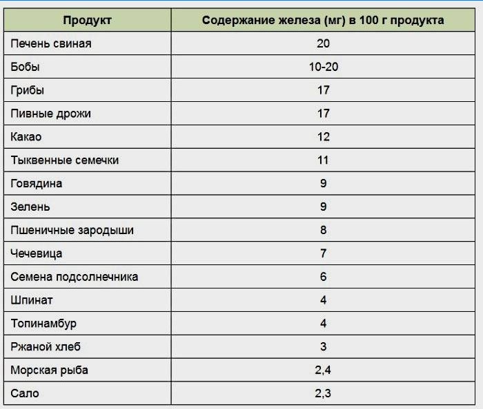 Stół z wysoką zawartością żelaza