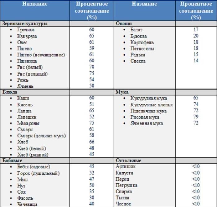 Lista warzyw skrobiowych