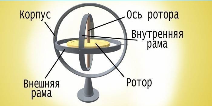 Struktura żyroskopu