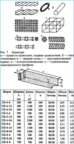 Materiały do ​​budowy fundamentu