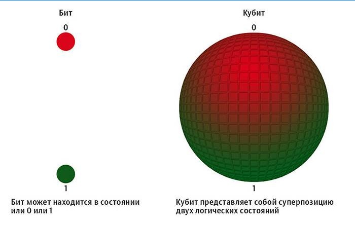 Bit i qubit