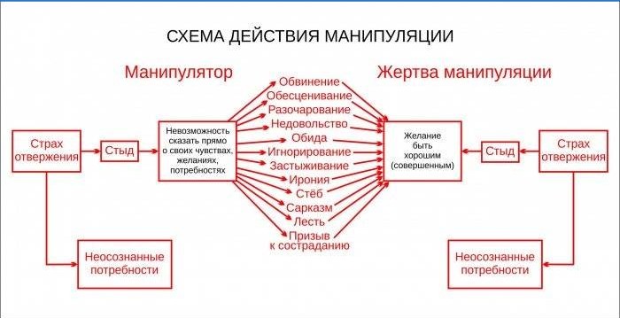 Schemat działania manipulacji