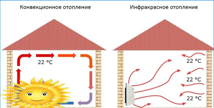 Ogrzewanie elektryczne w domu: grzejniki kwarcowe