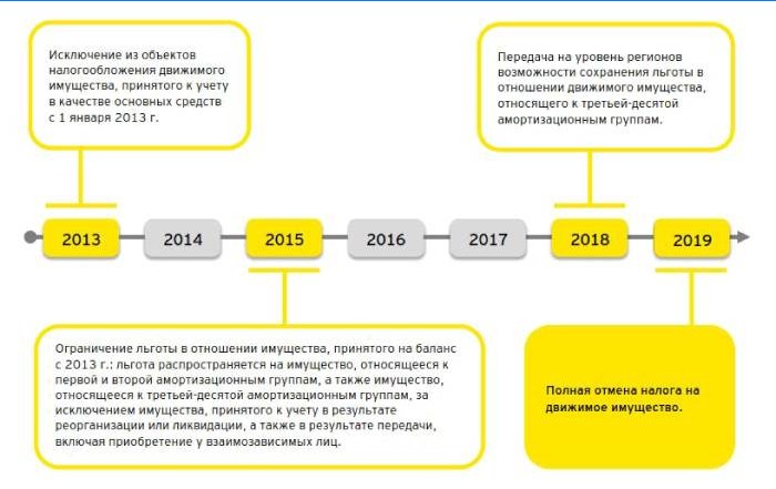 O podatku od majątku ruchomego według lat