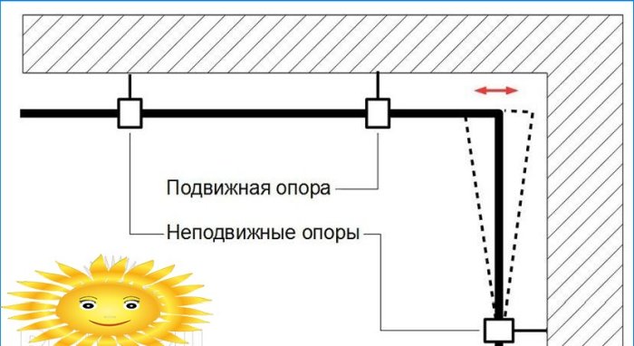 Samodzielny montaż rur polipropylenowych