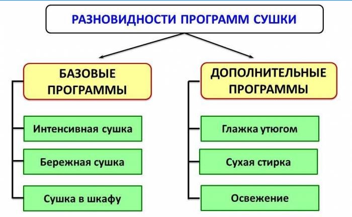 Odmiany programów suszenia