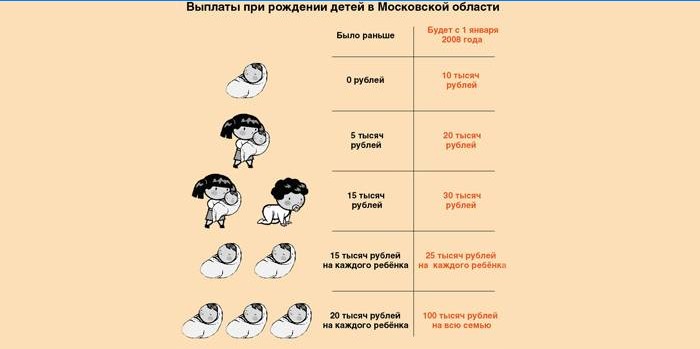 Co jest wypłacane matkom w regionie moskiewskim