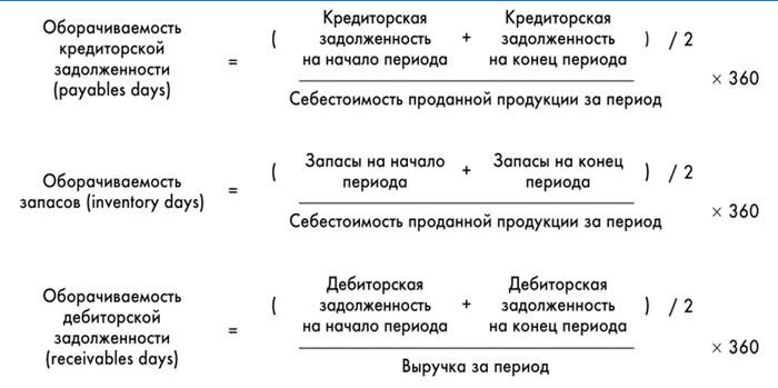 Formuły obrotu zobowiązań, należności i zapasów