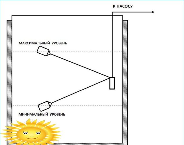 Automatyczny system nawadniania ogrodu: zbiornik magazynowy z kontrolą poziomu wody