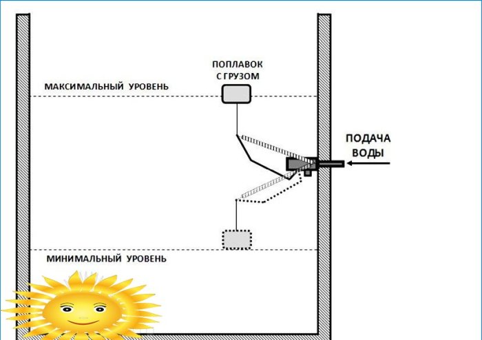 Automatyczny system nawadniania ogrodu: zbiornik magazynowy z kontrolą poziomu wody