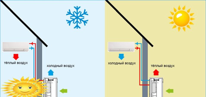 Ogrzewanie domu klimatyzacją: pompy ciepła