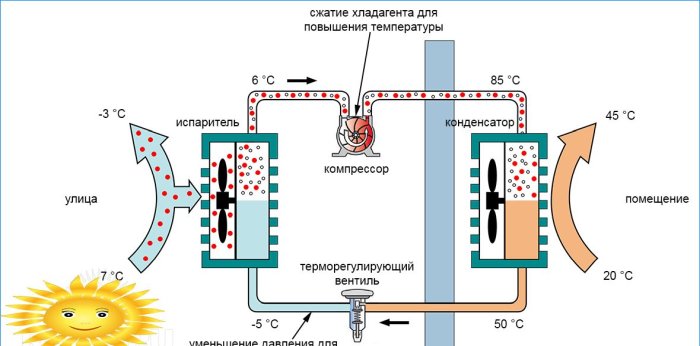 Ogrzewanie domu klimatyzacją: pompy ciepła