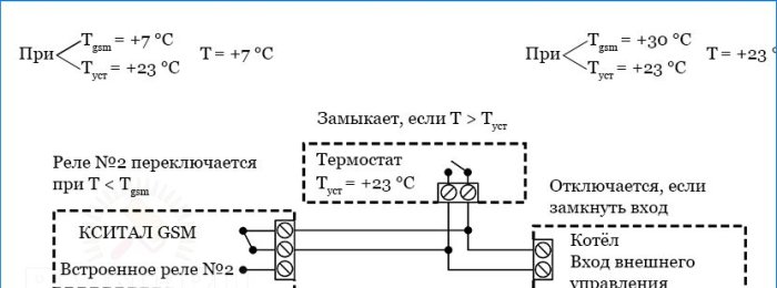 Automatyczny system zdalnego sterowania ogrzewaniem GSM: schematy i przykłady