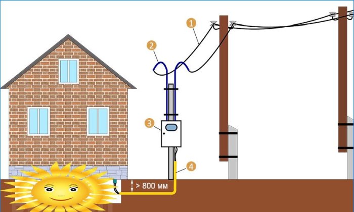 Jak wprowadzić energię elektryczną z słupa do domu