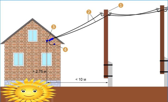 Jak wprowadzić energię elektryczną z słupa do domu