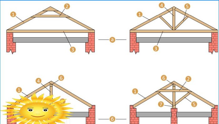 Dach czterospadowy DIY: rysunki, obliczenia systemu krokwi