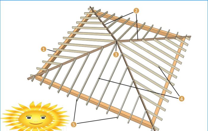 Dach czterospadowy DIY: rysunki, obliczenia systemu krokwi